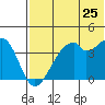 Driftwood Bay tide chart for Saturday, June 25, 2022