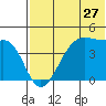 Driftwood Bay tide chart for Monday, June 27, 2022