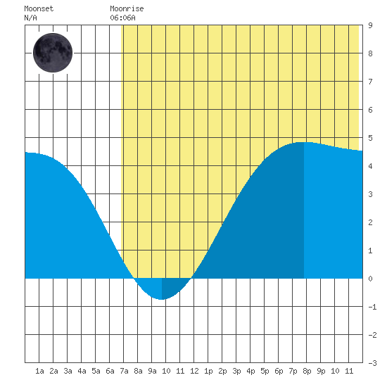 Driftwood Bay tide chart for Tuesday, June 28, 2022