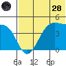 Driftwood Bay tide chart for Tuesday, June 28, 2022