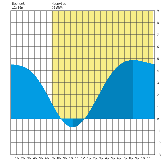 Driftwood Bay tide chart for Wednesday, June 29, 2022