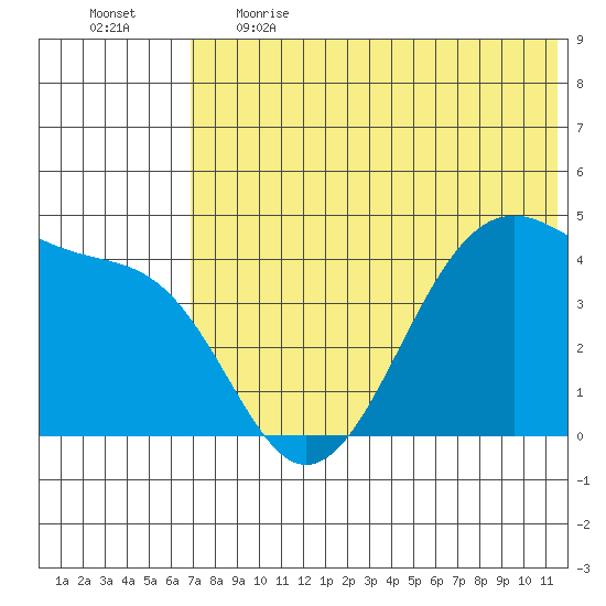 Driftwood Bay tide chart for Thursday, June 2, 2022