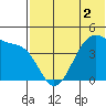 Driftwood Bay tide chart for Thursday, June 2, 2022