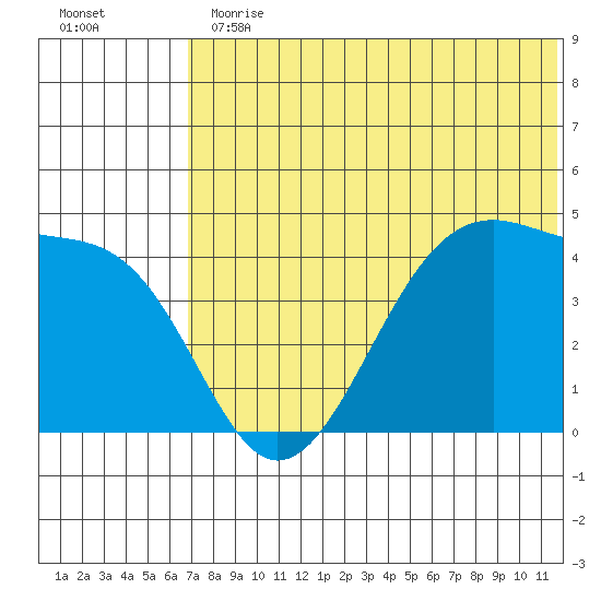 Driftwood Bay tide chart for Thursday, June 30, 2022