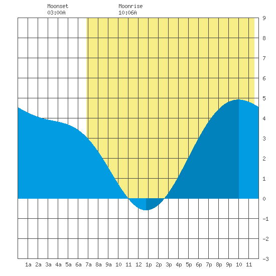 Driftwood Bay tide chart for Friday, June 3, 2022