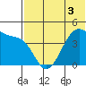 Driftwood Bay tide chart for Friday, June 3, 2022