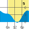 Driftwood Bay tide chart for Sunday, June 5, 2022