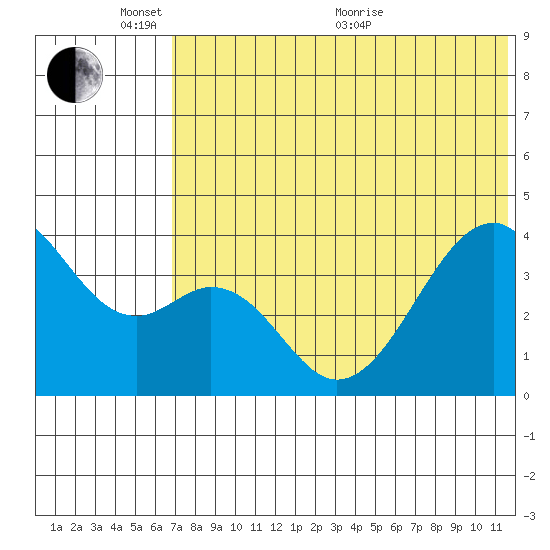 Driftwood Bay tide chart for Tuesday, June 7, 2022