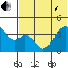Driftwood Bay tide chart for Tuesday, June 7, 2022