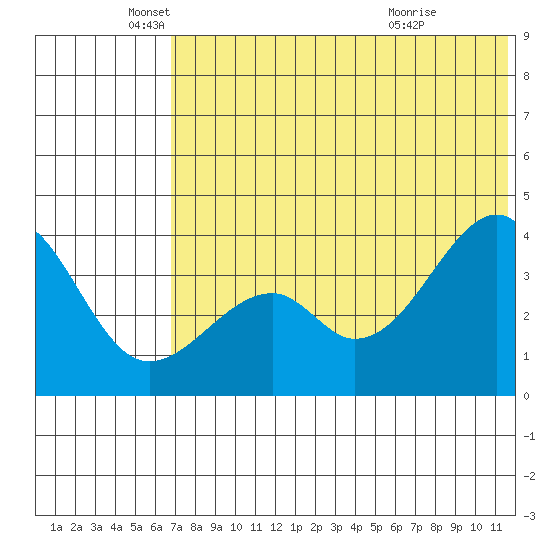 Driftwood Bay tide chart for Thursday, June 9, 2022