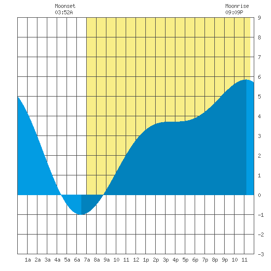Driftwood Bay tide chart for Sunday, July 10, 2022