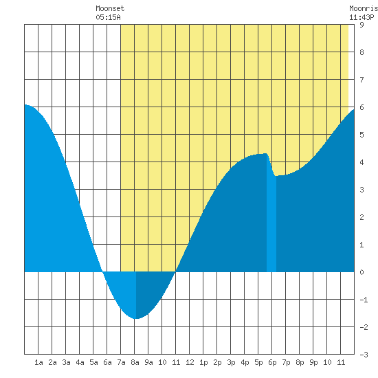 Driftwood Bay tide chart for Tuesday, July 12, 2022