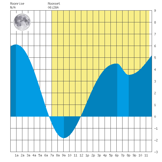 Driftwood Bay tide chart for Wednesday, July 13, 2022