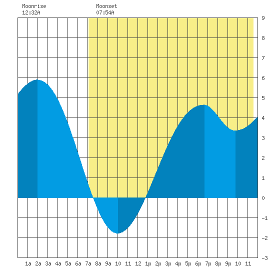 Driftwood Bay tide chart for Thursday, July 14, 2022