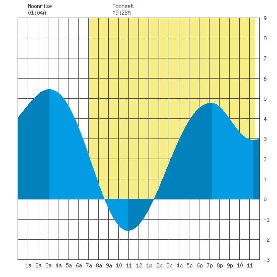 Driftwood Bay tide chart for Friday, July 15, 2022