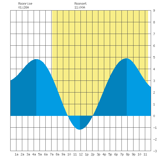 Driftwood Bay tide chart for Saturday, July 16, 2022