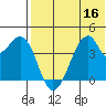 Driftwood Bay tide chart for Saturday, July 16, 2022