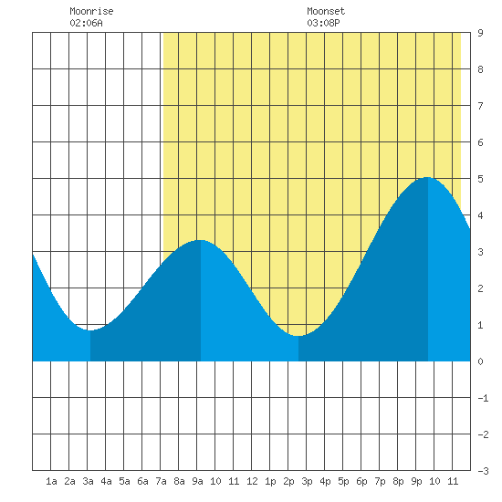 Driftwood Bay tide chart for Tuesday, July 19, 2022