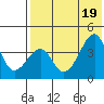 Driftwood Bay tide chart for Tuesday, July 19, 2022