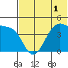 Driftwood Bay tide chart for Friday, July 1, 2022