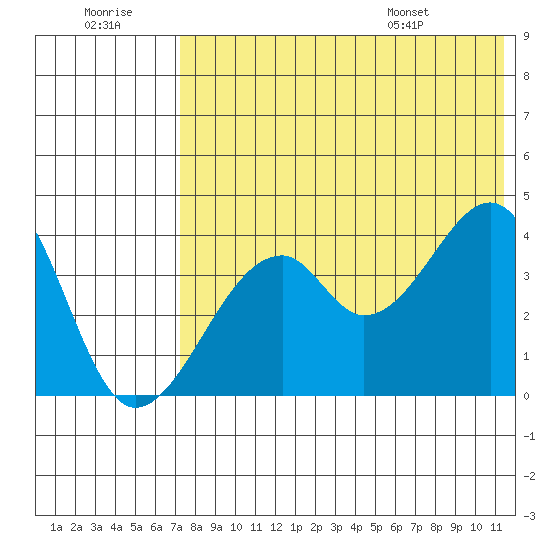 Driftwood Bay tide chart for Thursday, July 21, 2022