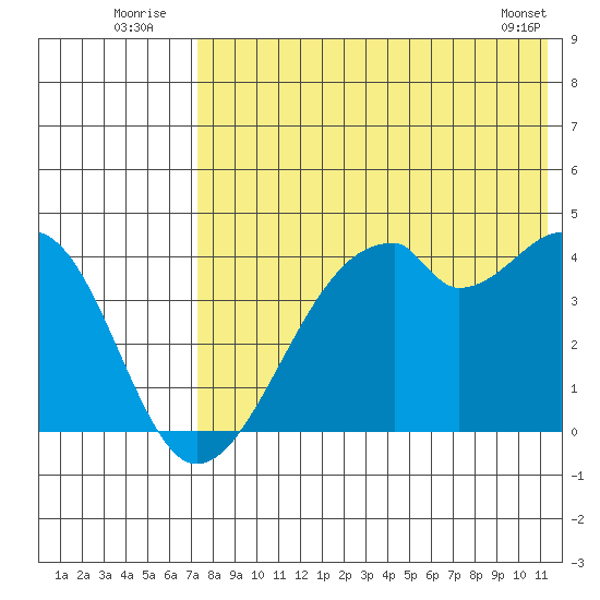 Driftwood Bay tide chart for Sunday, July 24, 2022