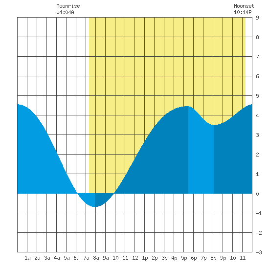 Driftwood Bay tide chart for Monday, July 25, 2022