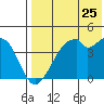 Driftwood Bay tide chart for Monday, July 25, 2022