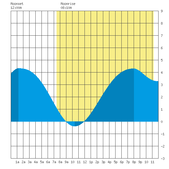Driftwood Bay tide chart for Friday, July 29, 2022