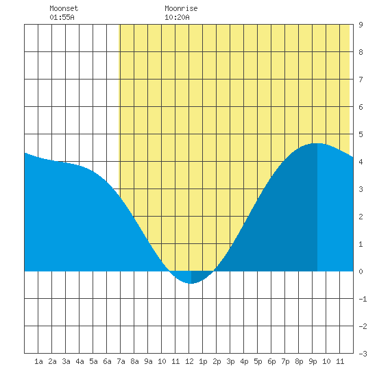 Driftwood Bay tide chart for Saturday, July 2, 2022