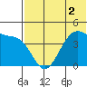 Driftwood Bay tide chart for Saturday, July 2, 2022