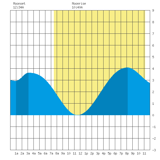 Driftwood Bay tide chart for Sunday, July 31, 2022