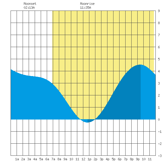 Driftwood Bay tide chart for Sunday, July 3, 2022