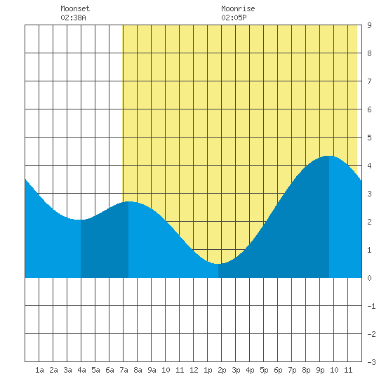 Driftwood Bay tide chart for Tuesday, July 5, 2022