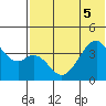 Driftwood Bay tide chart for Tuesday, July 5, 2022