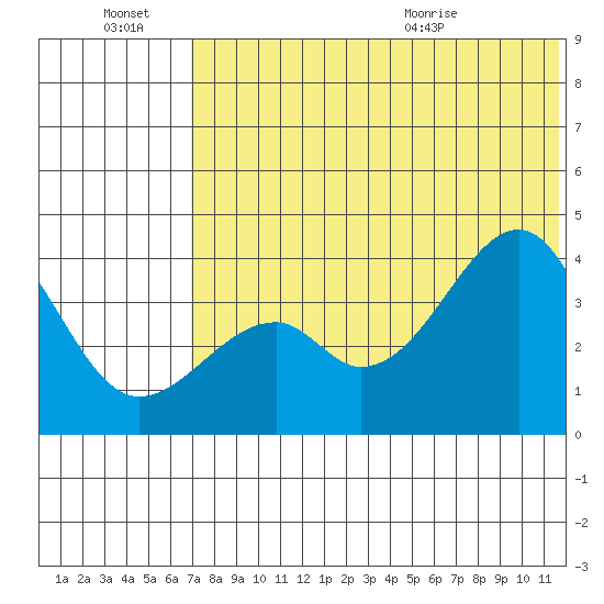 Driftwood Bay tide chart for Thursday, July 7, 2022