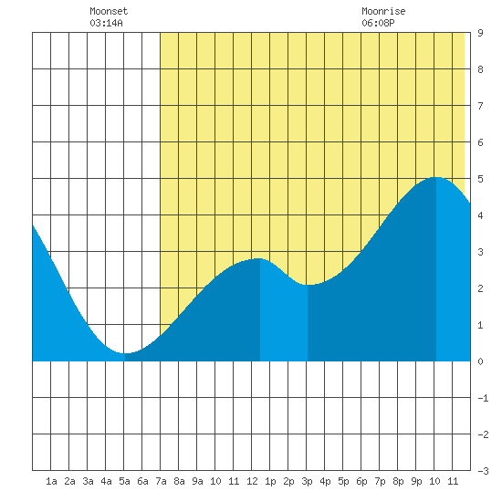 Driftwood Bay tide chart for Friday, July 8, 2022