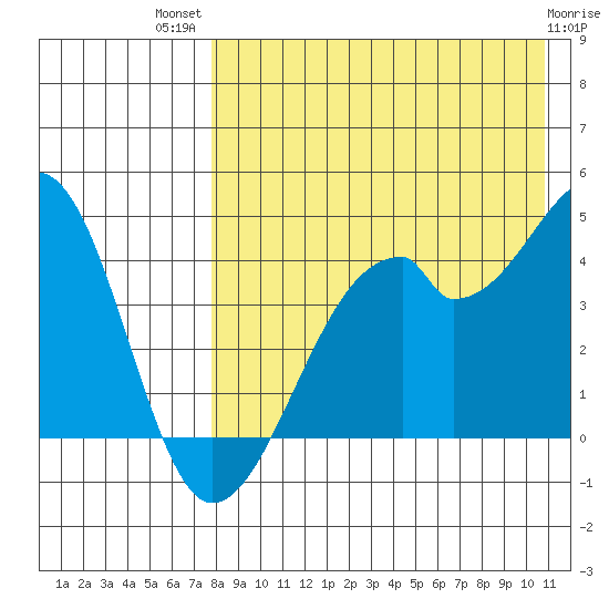 Driftwood Bay tide chart for Wednesday, August 10, 2022