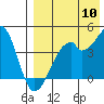 Driftwood Bay tide chart for Wednesday, August 10, 2022