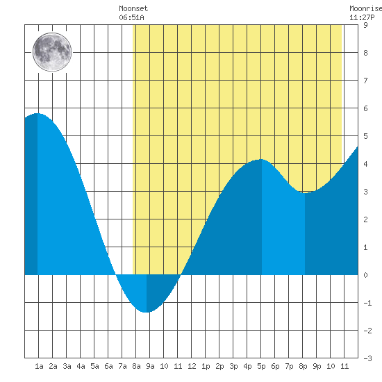 Driftwood Bay tide chart for Thursday, August 11, 2022