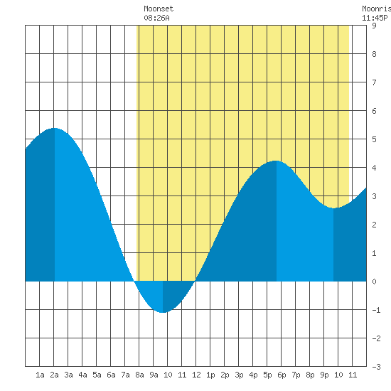 Driftwood Bay tide chart for Friday, August 12, 2022