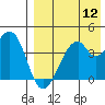 Driftwood Bay tide chart for Friday, August 12, 2022
