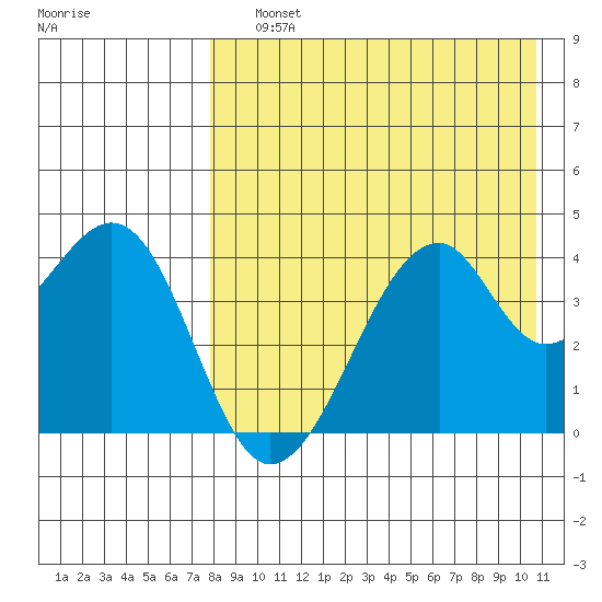 Driftwood Bay tide chart for Saturday, August 13, 2022