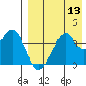 Driftwood Bay tide chart for Saturday, August 13, 2022