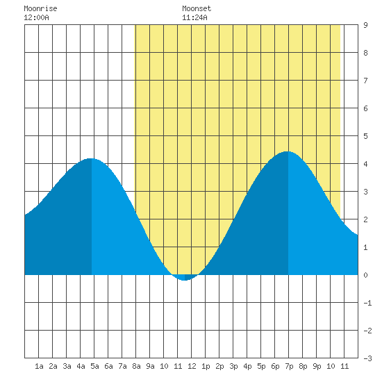 Driftwood Bay tide chart for Sunday, August 14, 2022