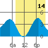 Driftwood Bay tide chart for Sunday, August 14, 2022