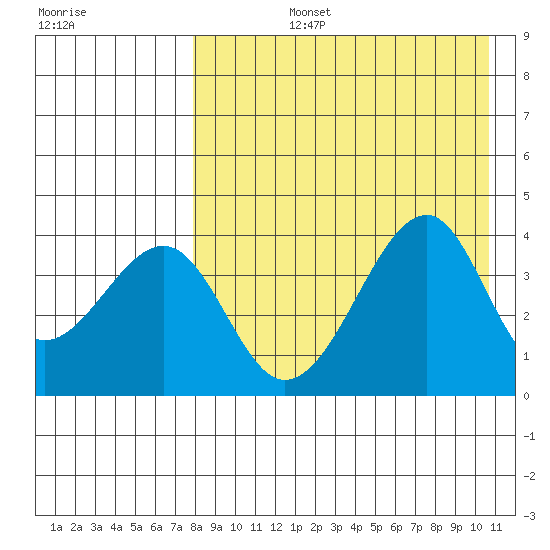 Driftwood Bay tide chart for Monday, August 15, 2022