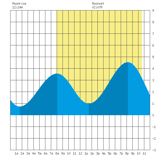 Driftwood Bay tide chart for Tuesday, August 16, 2022