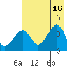 Driftwood Bay tide chart for Tuesday, August 16, 2022