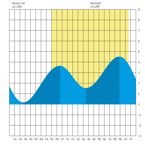Driftwood Bay tide chart for Wednesday, August 17, 2022